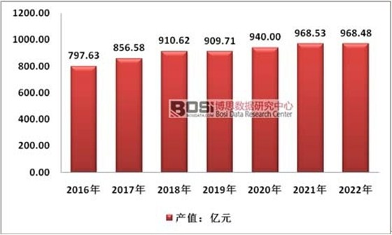 2016-2022年我國塑料軟包裝行業(yè)總產(chǎn)值預(yù)測