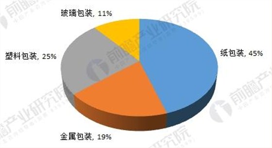包裝行業(yè)1