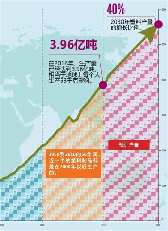 產(chǎn)量呈指數(shù)增長。