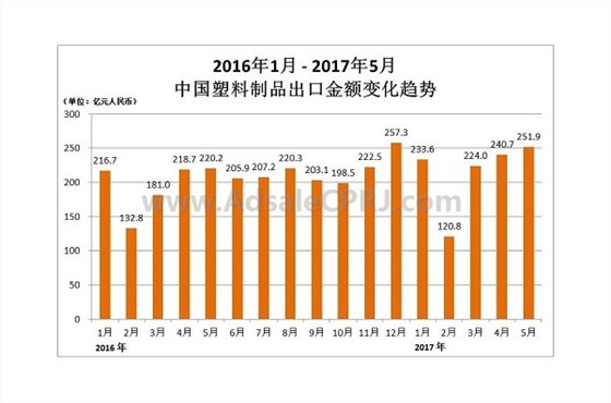 1-5月中國(guó)塑料制品出口金額變化