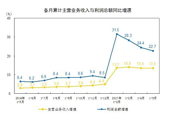 2016年以來各月累計主營業(yè)務收入與利潤總額同比增速